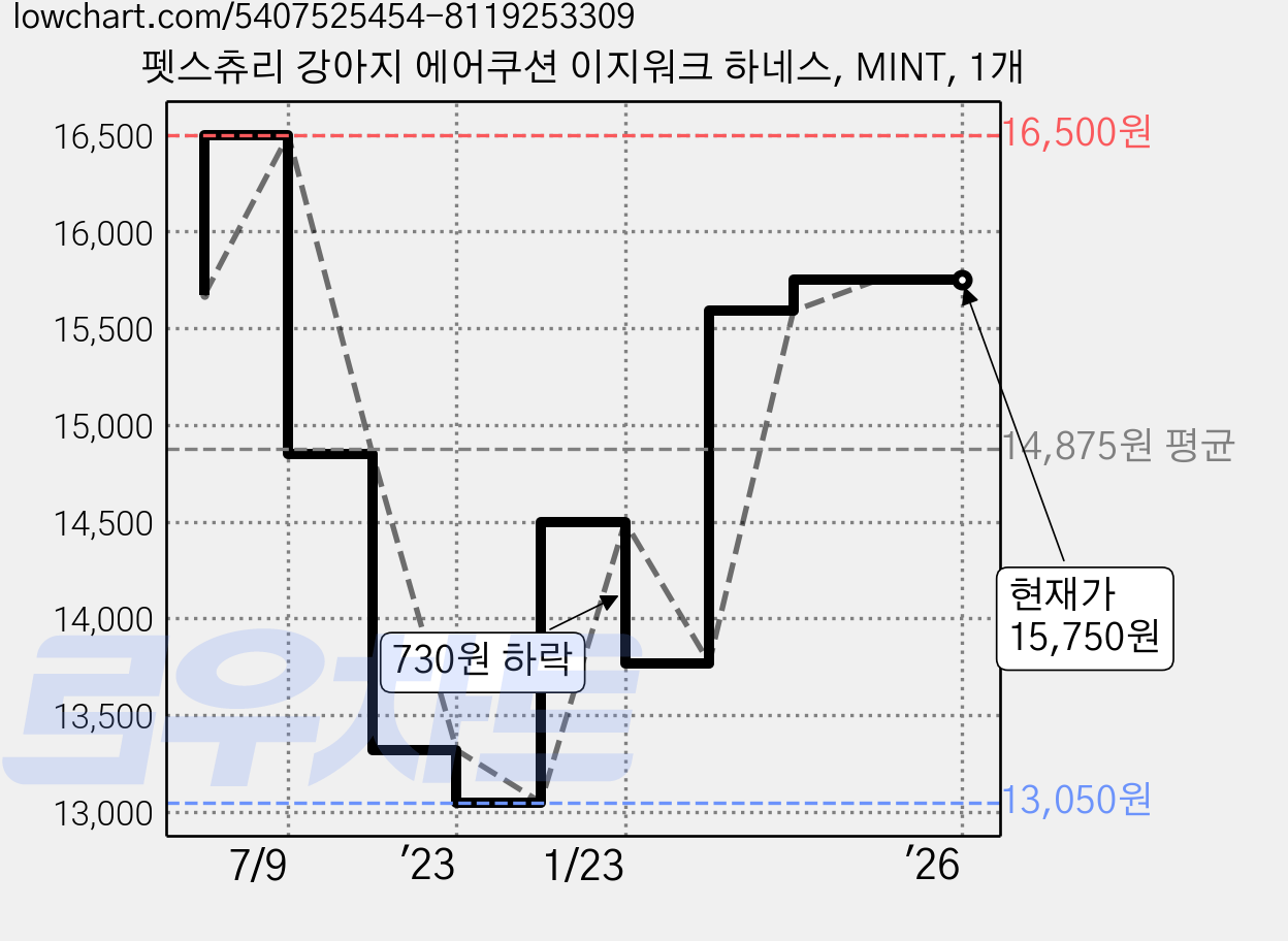 펫스츄리 강아지 에어쿠션 이지워크 하네스, MINT, 1개 가격 변동 차트, 현재가 15,750원, 역대최저가