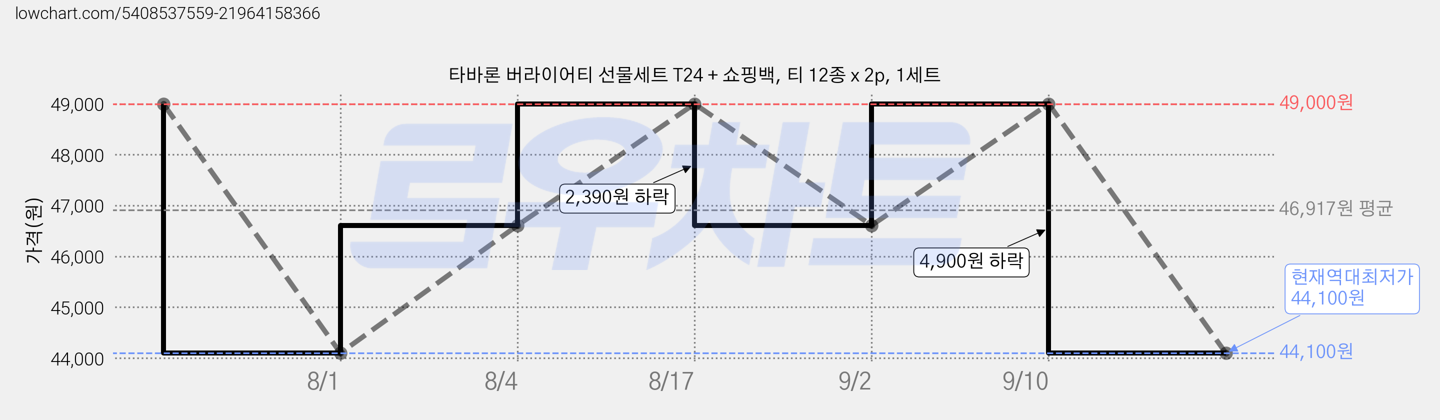 타바론 버라이어티 선물세트 T24 + 쇼핑백, 티 12종 x 2p, 1세트 가격 변동 차트, 현재가 44,100원, 역대최저가