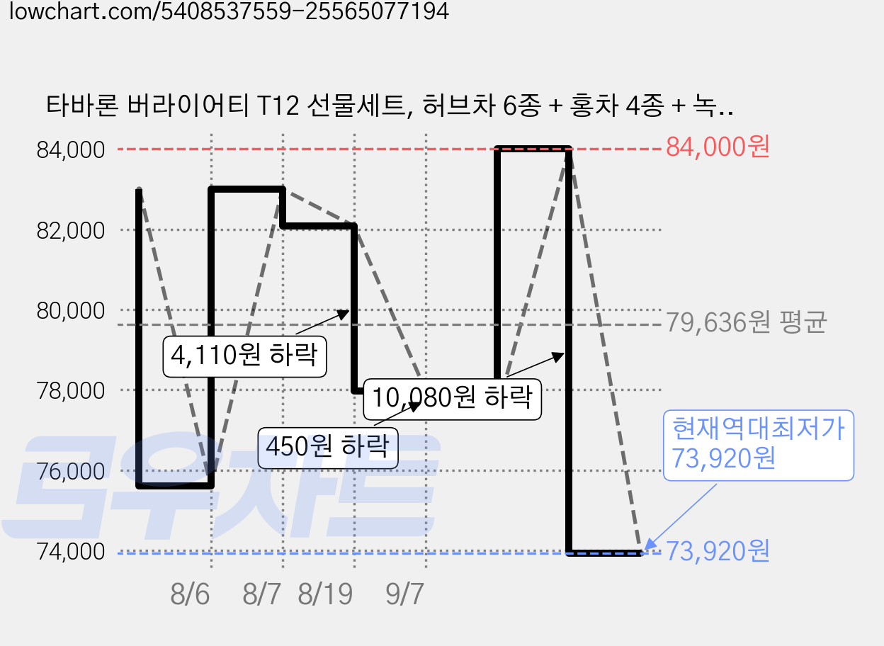 타바론 버라이어티 T12 선물세트, 허브차 6종 + 홍차 4종 + 녹차 + 우롱차 + 쇼핑백, 3세트 가격 변동 차트, 현재가 73,920원, 역대최저가