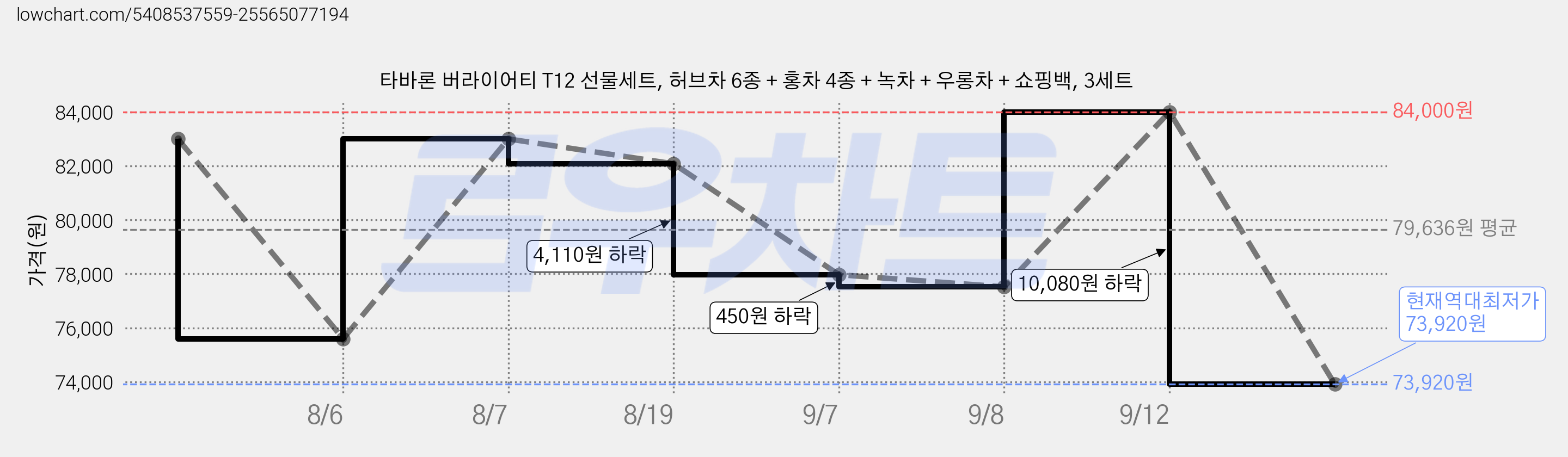 타바론 버라이어티 T12 선물세트, 허브차 6종 + 홍차 4종 + 녹차 + 우롱차 + 쇼핑백, 3세트 가격 변동 차트, 현재가 73,920원, 역대최저가