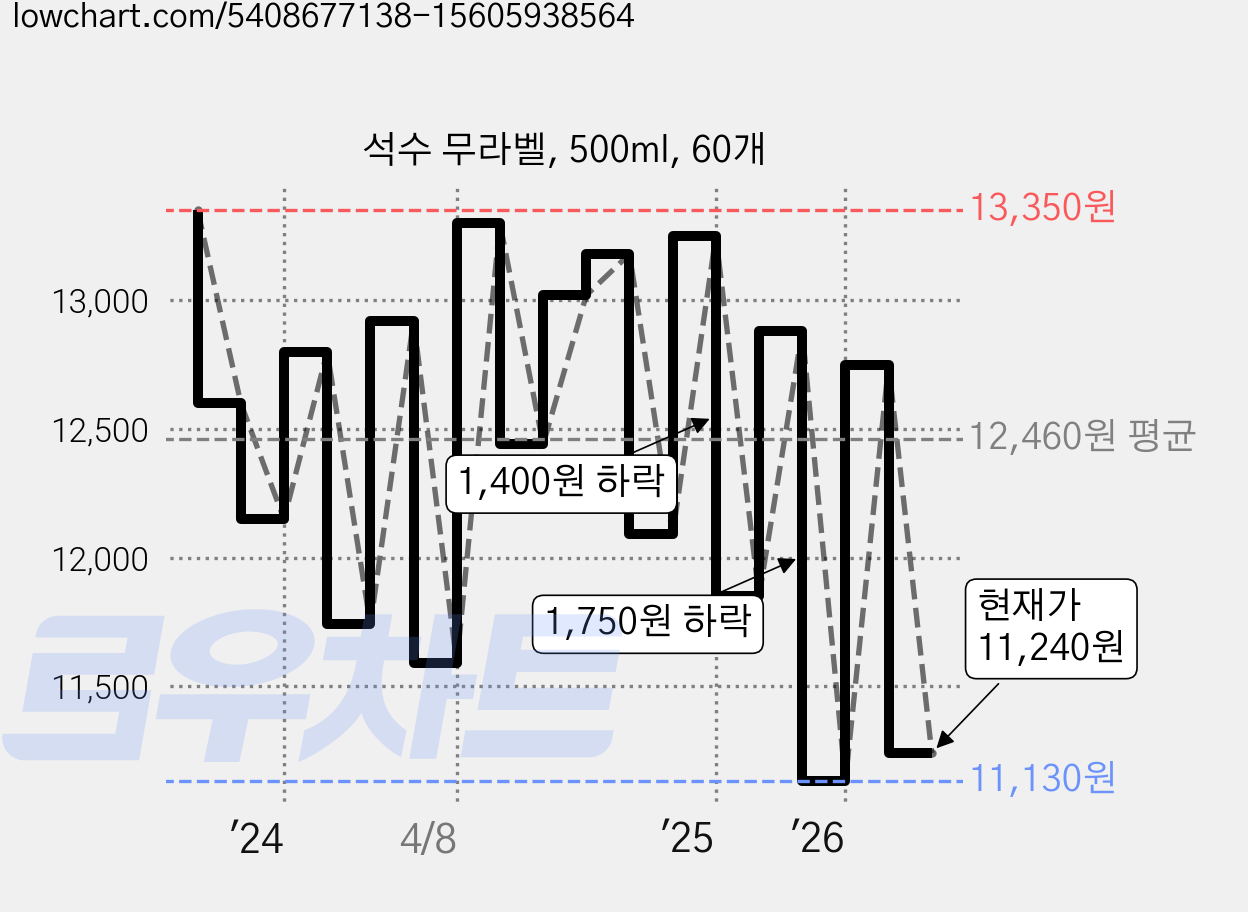 석수 무라벨, 500ml, 60개 가격 변동 차트, 현재가 11,240원, 관측 최저가 11,130원