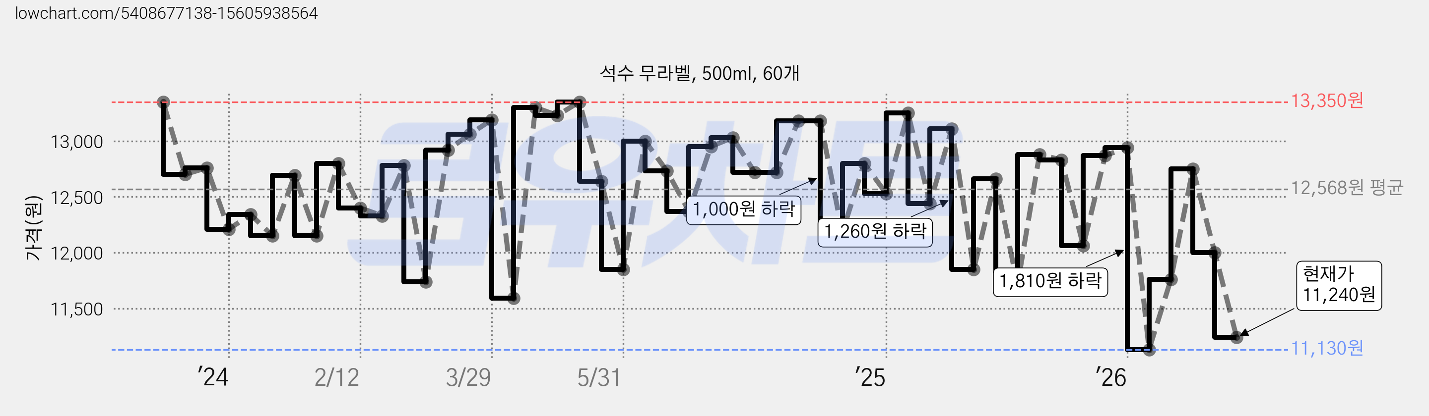 석수 무라벨, 500ml, 60개 가격 변동 차트, 현재가 11,240원, 관측 최저가 11,130원