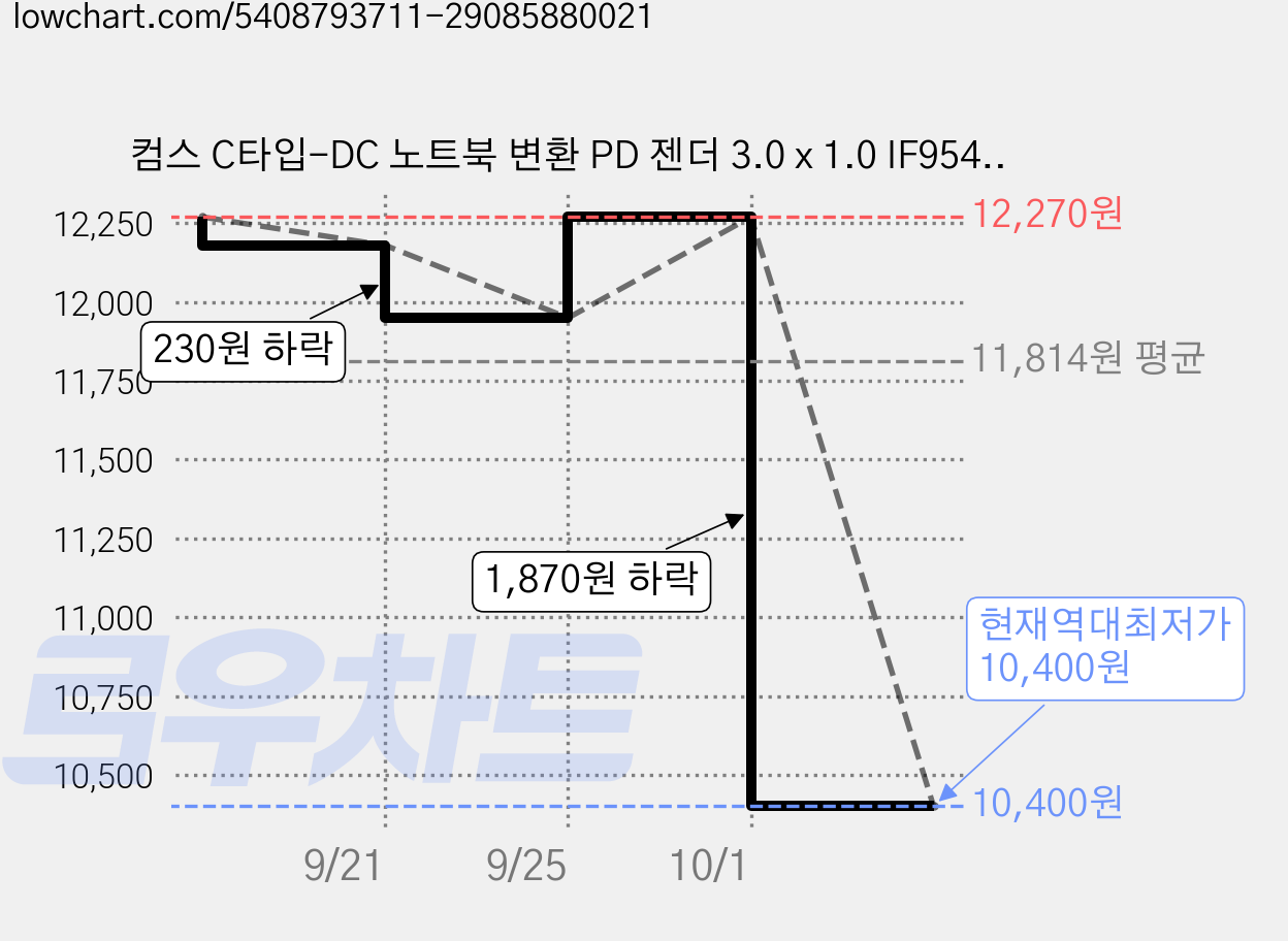 컴스 C타입-DC 노트북 변환 PD 젠더 3.0 x 1.0 IF954, 48mm, 2개 가격 변동 차트, 현재가 10,400원, 역대최저가