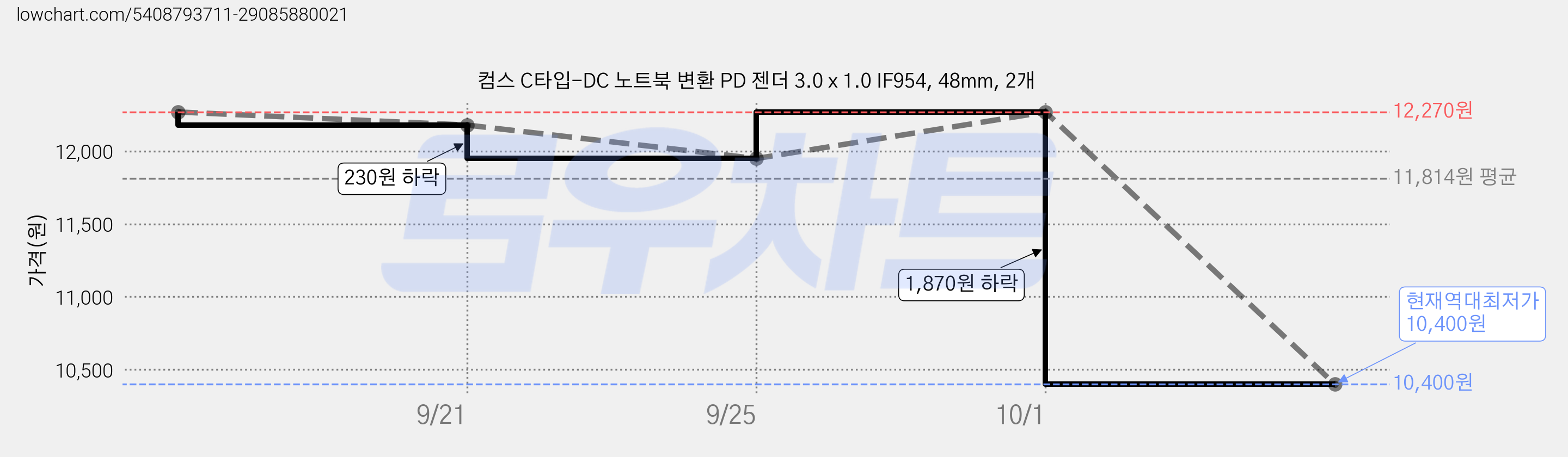 컴스 C타입-DC 노트북 변환 PD 젠더 3.0 x 1.0 IF954, 48mm, 2개 가격 변동 차트, 현재가 10,400원, 역대최저가