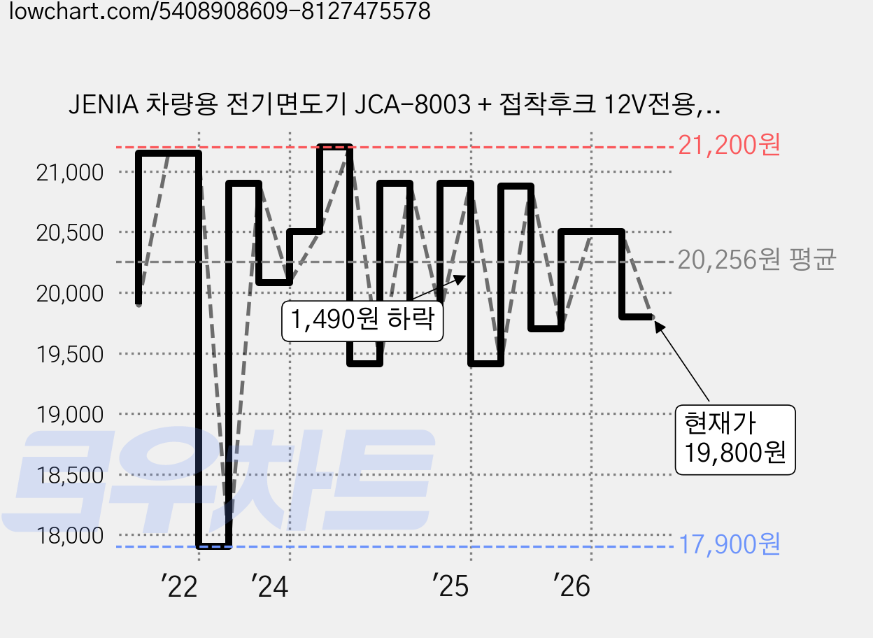 JENIA 차량용 전기면도기 JCA-8003 + 접착후크 12V전용, 그레이 가격 변동 차트, 현재가 19,800원, 관측 최저가 17,900원