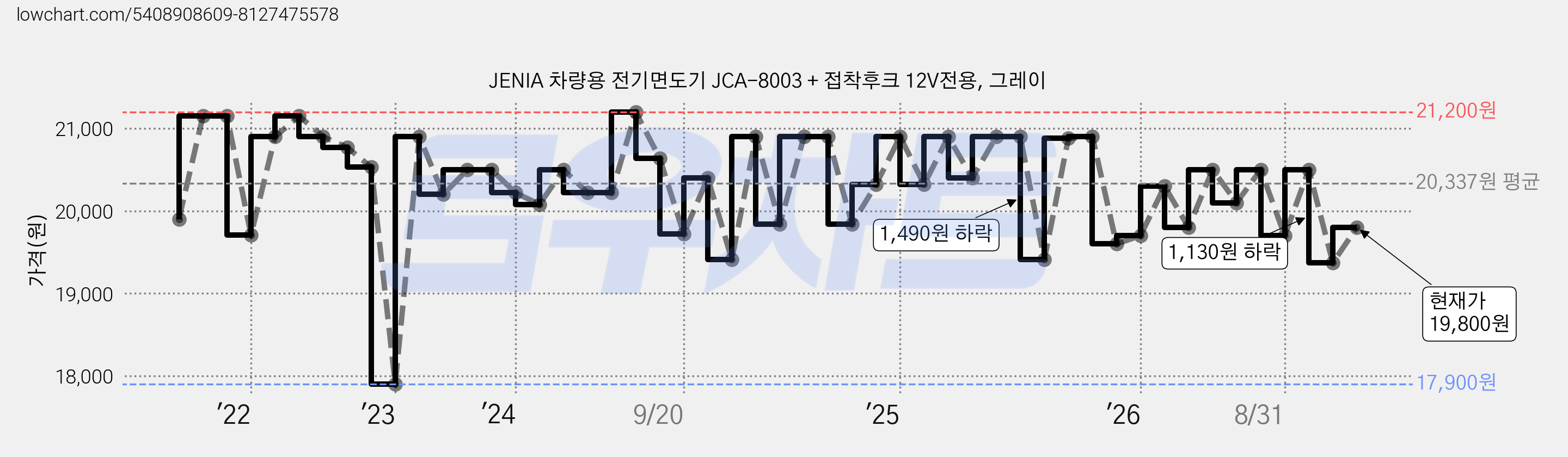 JENIA 차량용 전기면도기 JCA-8003 + 접착후크 12V전용, 그레이 가격 변동 차트, 현재가 19,800원, 관측 최저가 17,900원