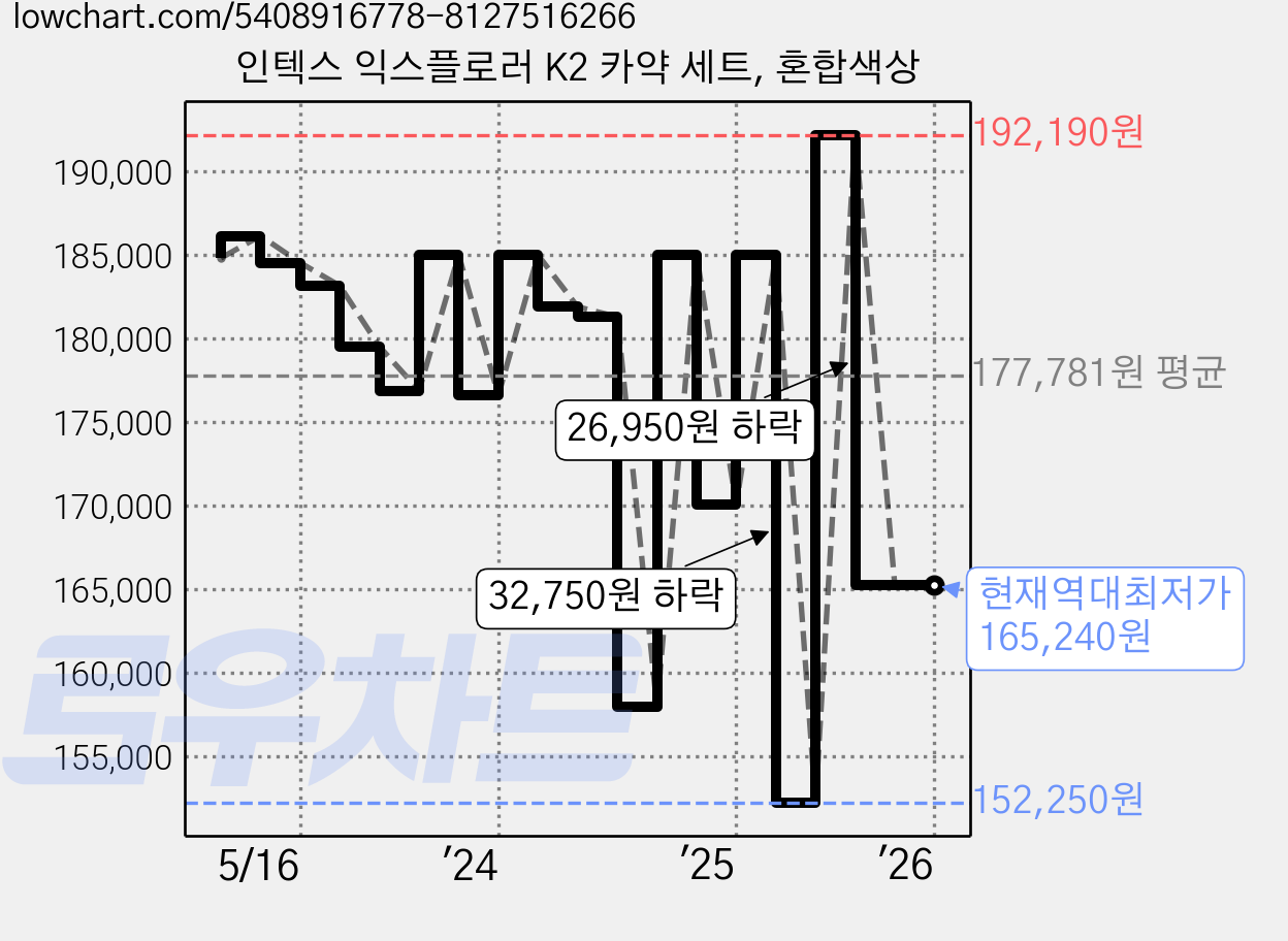 인텍스 익스플로러 K2 카약 세트, 혼합색상 가격 변동 차트, 현재가 165,240원, 역대최저가