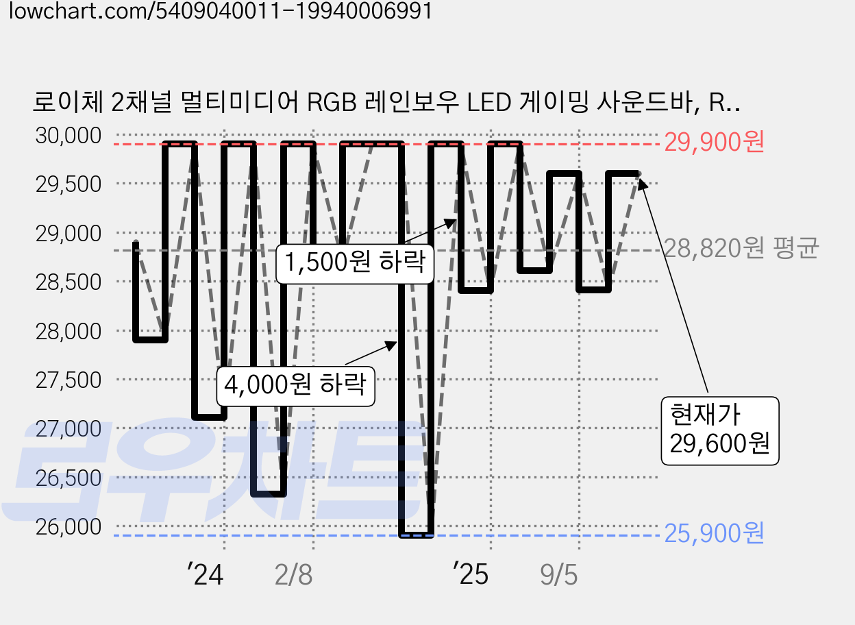 로이체 2채널 멀티미디어 RGB 레인보우 LED 게이밍 사운드바, RSB-G5000(베이비핑크), 베이비핑크 가격 변동 차트, 현재가 29,600원, 관측 최저가 25,410원