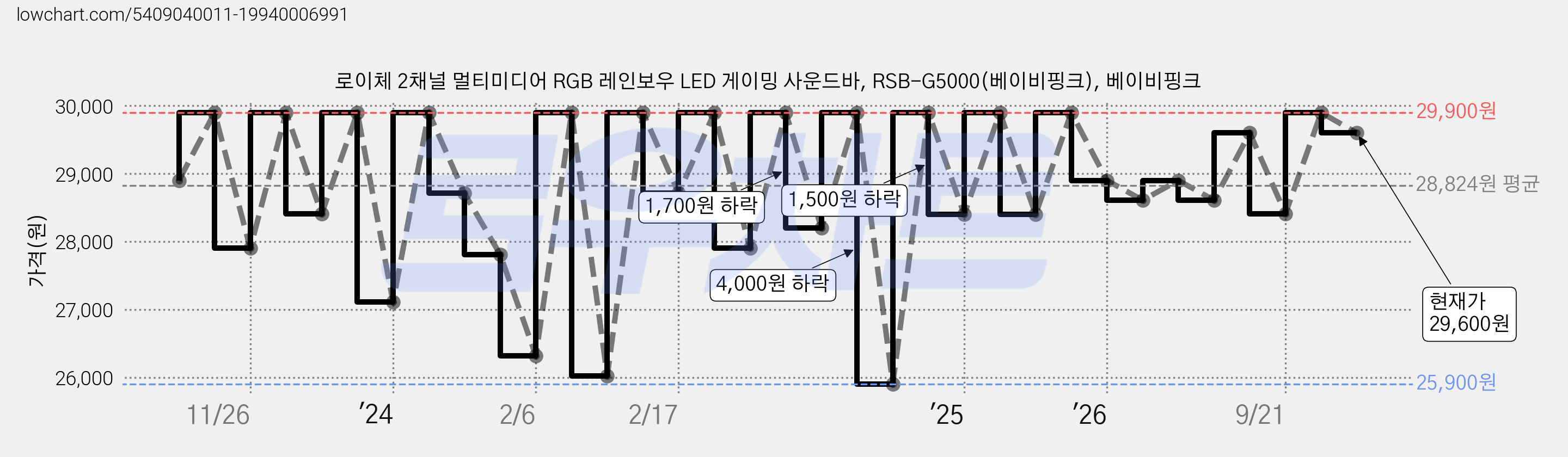 로이체 2채널 멀티미디어 RGB 레인보우 LED 게이밍 사운드바, RSB-G5000(베이비핑크), 베이비핑크 가격 변동 차트, 현재가 29,600원, 관측 최저가 25,410원
