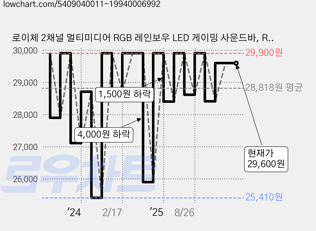 로이체 2채널 멀티미디어 RGB 레인보우 LED 게이밍 사운드바, RSB-G5000, 레몬옐로우 가격 변동 차트, 현재가 29,600원, 관측 최저가 25,410원