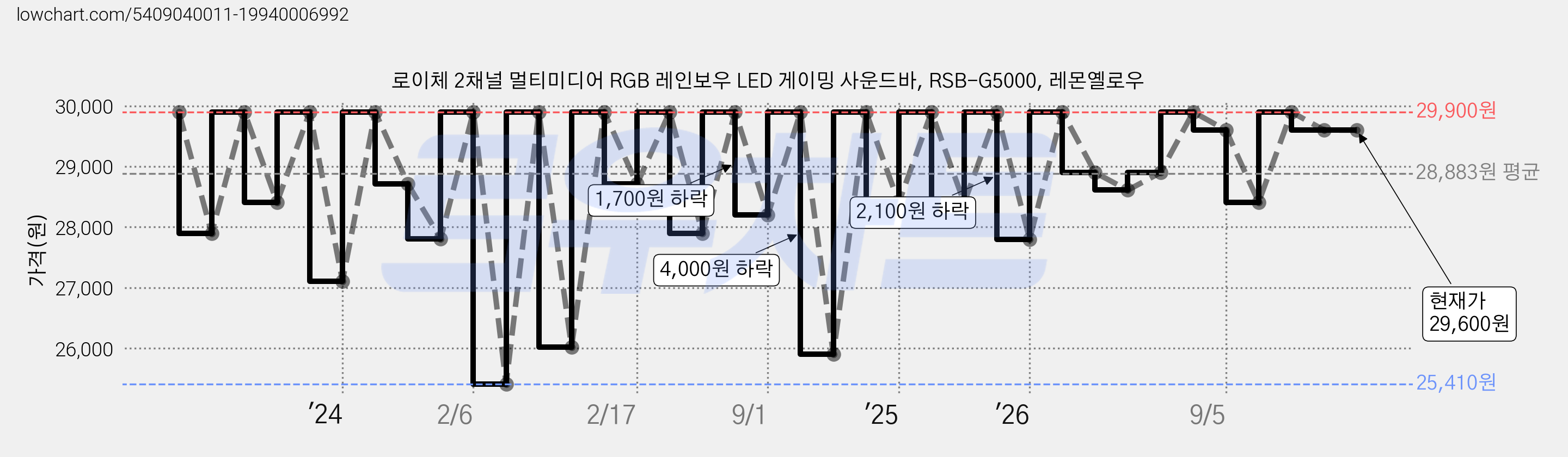 로이체 2채널 멀티미디어 RGB 레인보우 LED 게이밍 사운드바, RSB-G5000, 레몬옐로우 가격 변동 차트, 현재가 29,600원, 관측 최저가 25,410원