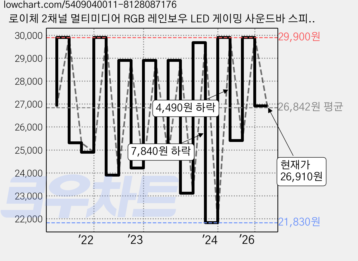 로이체 2채널 멀티미디어 RGB 레인보우 LED 게이밍 사운드바 스피커, RSB-G5000, 블랙 가격 변동 차트, 현재가 26,910원, 관측 최저가 21,830원