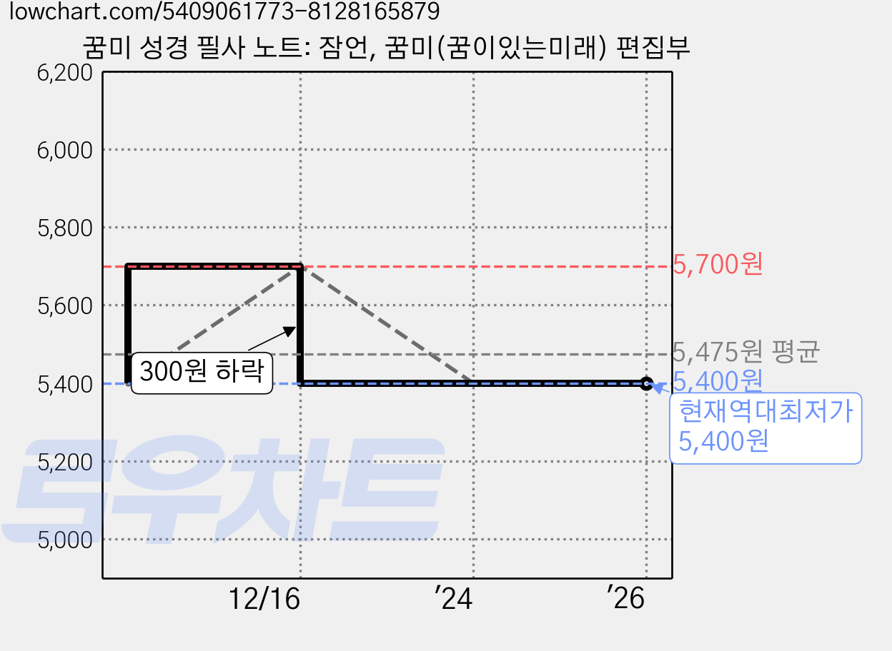 꿈미 성경 필사 노트: 잠언, 꿈미(꿈이있는미래) 편집부 가격 변동 차트, 현재가 5,400원, 역대최저가
