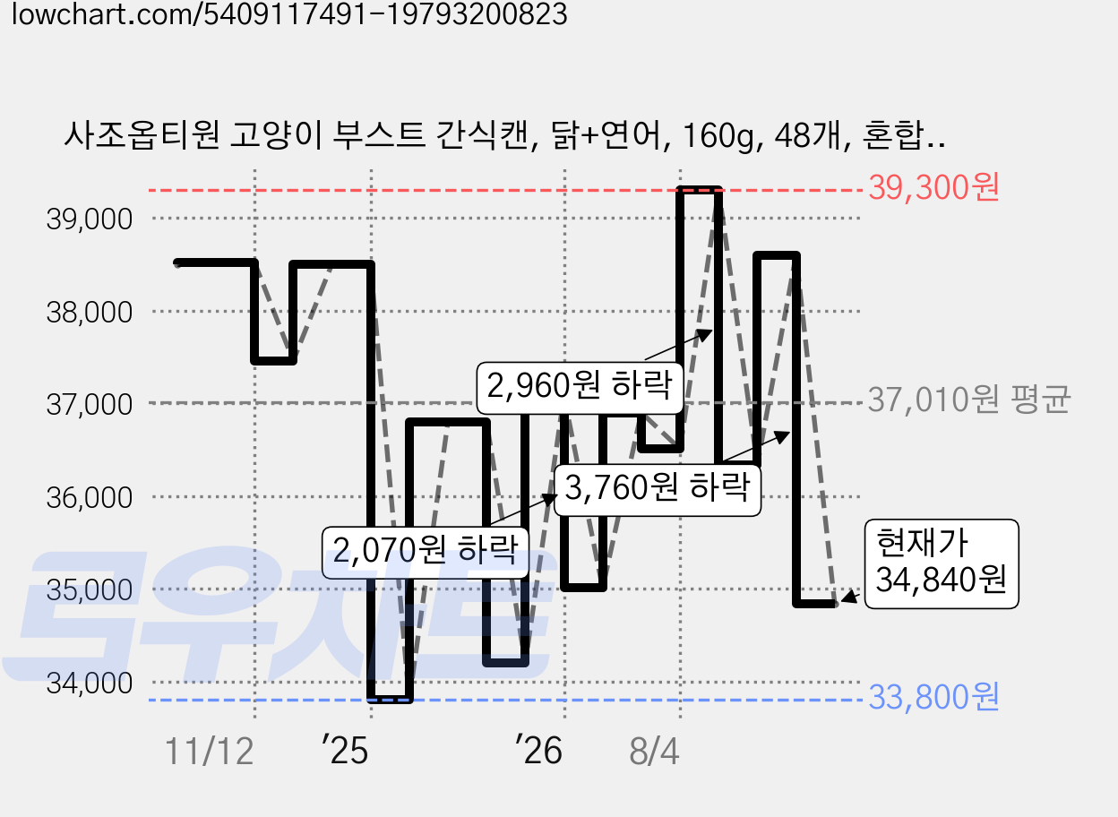 사조옵티원 고양이 부스트 간식캔, 닭+연어, 160g, 48개, 혼합맛(닭안심/연어) 가격 변동 차트, 현재가 34,840원, 관측 최저가 32,800원