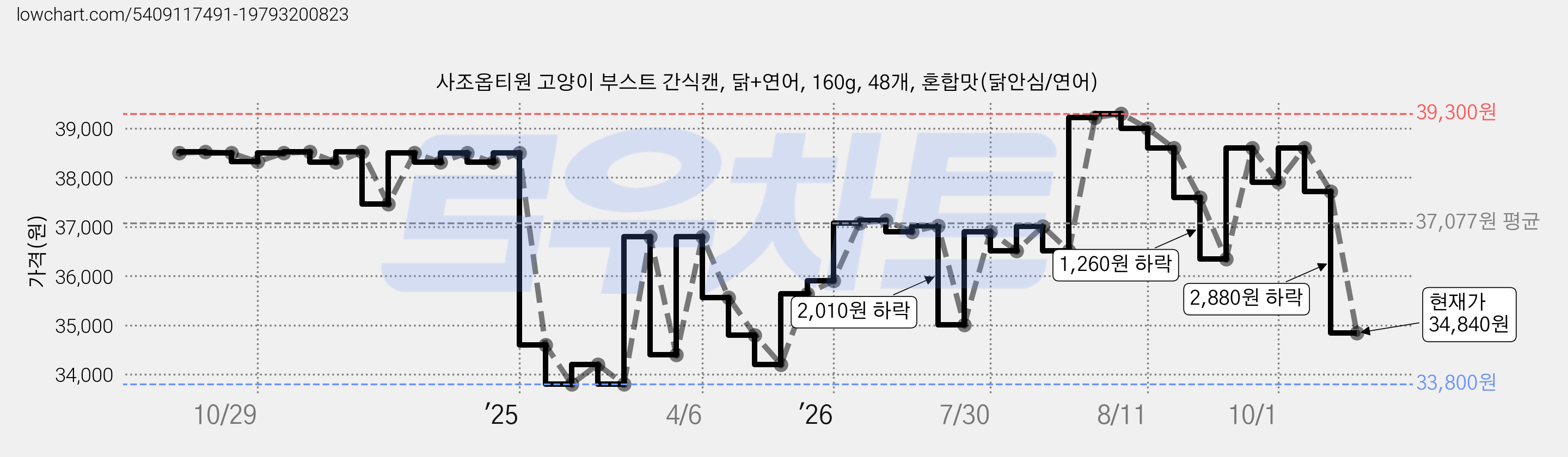 사조옵티원 고양이 부스트 간식캔, 닭+연어, 160g, 48개, 혼합맛(닭안심/연어) 가격 변동 차트, 현재가 34,840원, 관측 최저가 32,800원