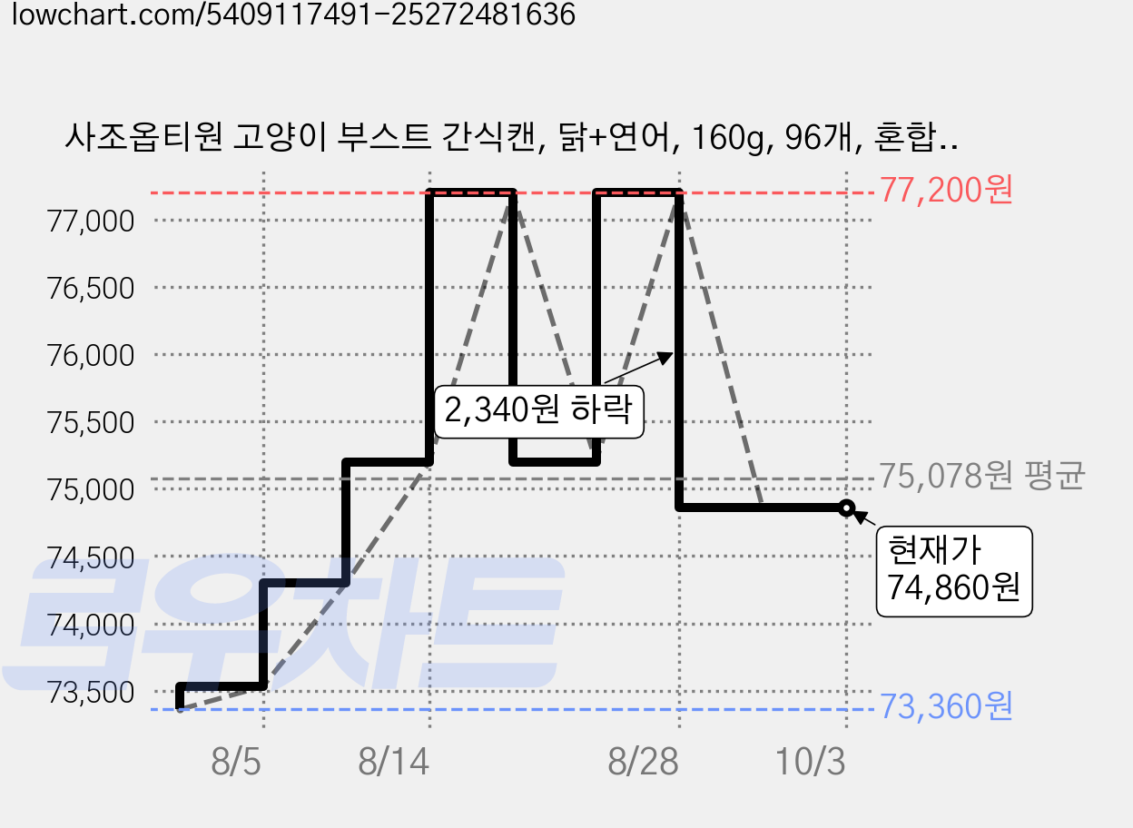 사조옵티원 고양이 부스트 간식캔, 닭+연어, 160g, 96개, 혼합맛(닭안심/연어) 가격 변동 차트, 현재가 74,860원, 관측 최저가 73,360원