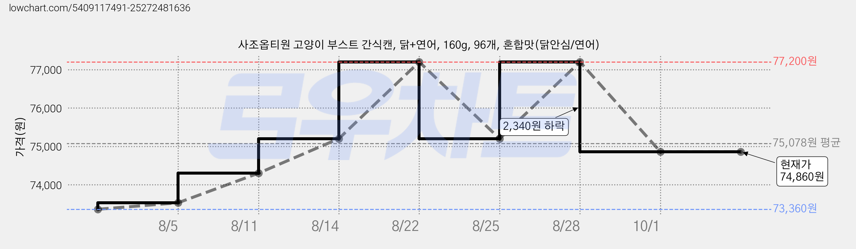 사조옵티원 고양이 부스트 간식캔, 닭+연어, 160g, 96개, 혼합맛(닭안심/연어) 가격 변동 차트, 현재가 74,860원, 관측 최저가 73,360원