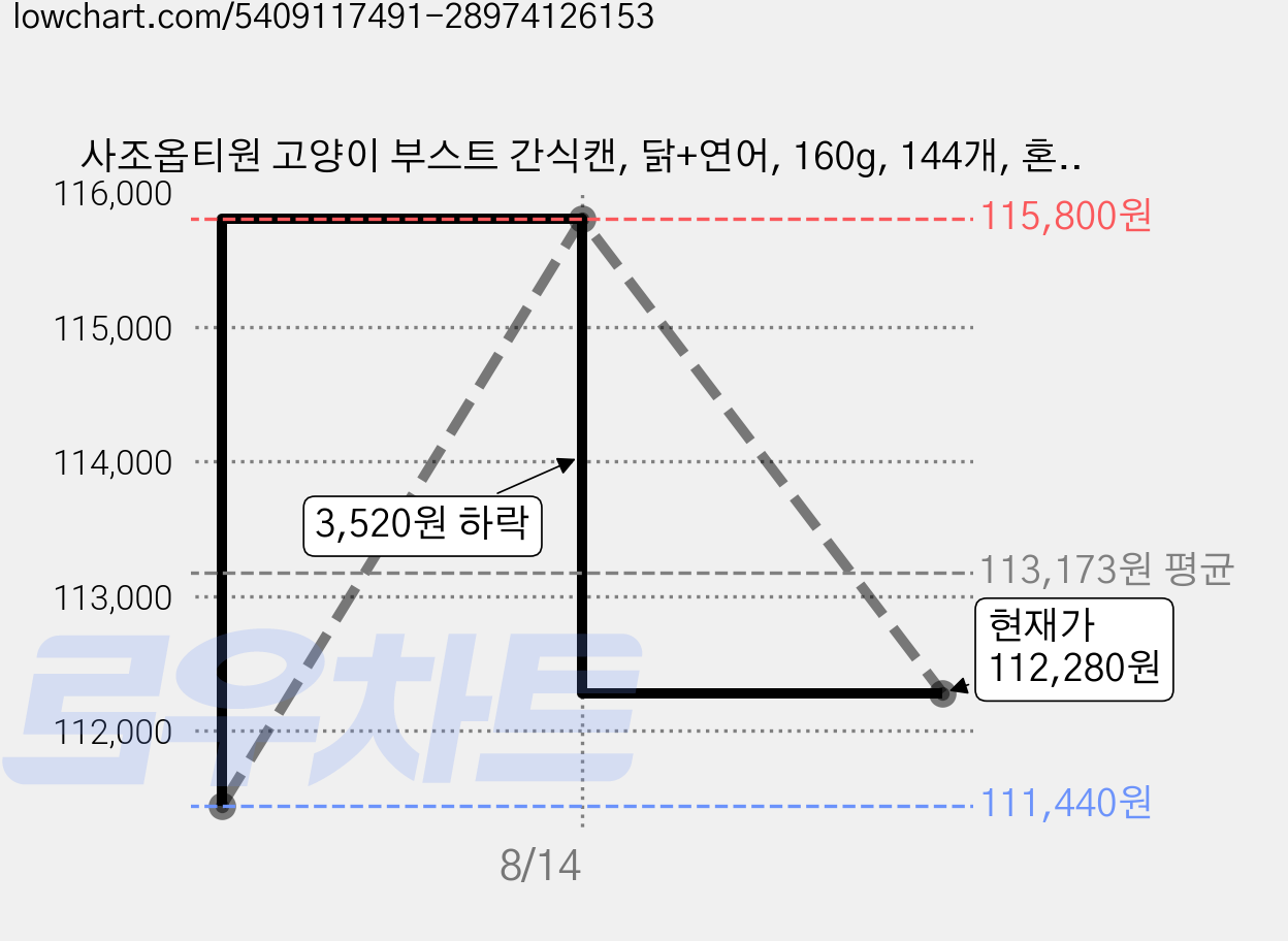 사조옵티원 고양이 부스트 간식캔, 닭+연어, 160g, 144개, 혼합맛(닭안심/연어) 가격 변동 차트, 현재가 112,280원, 관측 최저가 111,440원