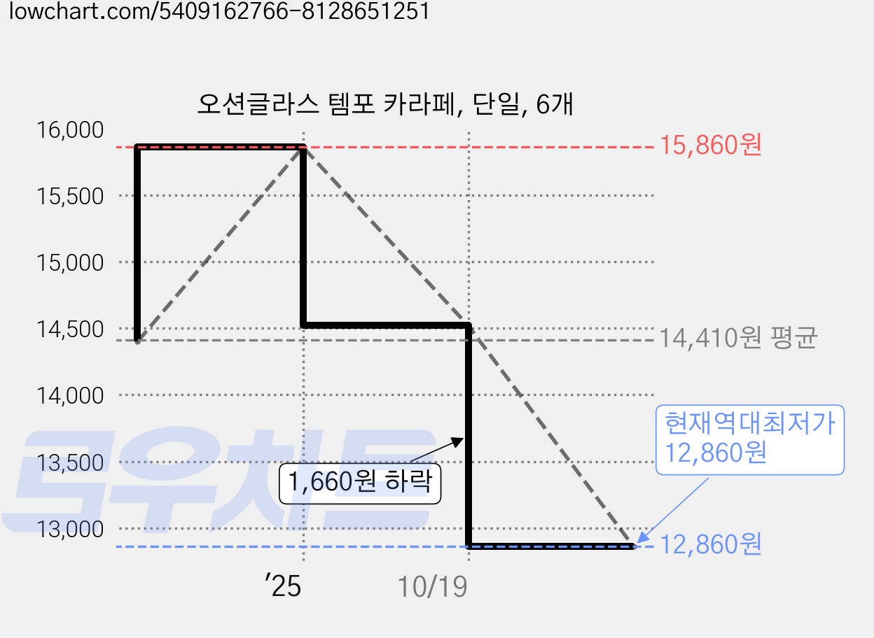 오션글라스 템포 카라페, 단일, 6개 가격 변동 차트, 현재가 12,860원, 역대최저가
