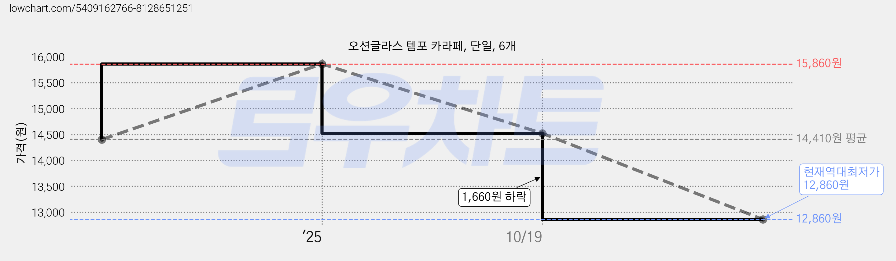 오션글라스 템포 카라페, 단일, 6개 가격 변동 차트, 현재가 12,860원, 역대최저가