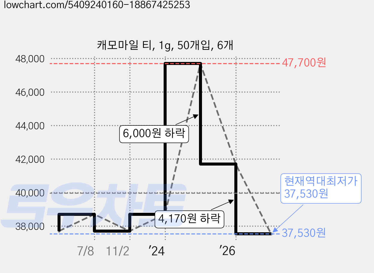 캐모마일 티, 1g, 50개입, 6개 가격 변동 차트, 현재가 37,530원, 역대최저가