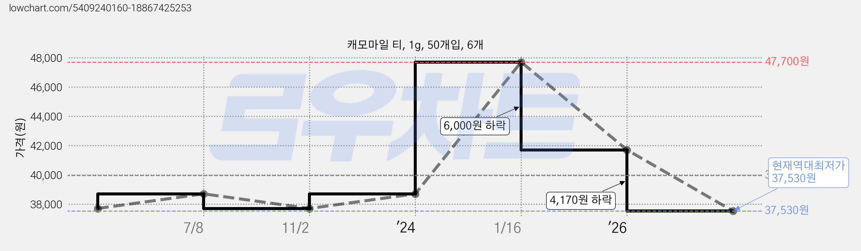 캐모마일 티, 1g, 50개입, 6개 가격 변동 차트, 현재가 37,530원, 역대최저가