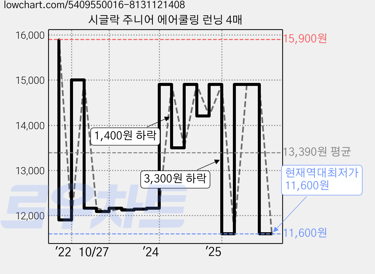 시글락 주니어 에어쿨링 런닝 4매 가격 변동 차트, 현재가 11,600원, 역대최저가