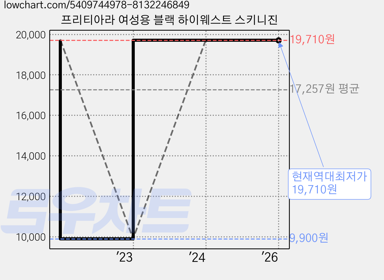 프리티아라 여성용 블랙 하이웨스트 스키니진 가격 변동 차트, 현재가 19,710원, 역대최저가