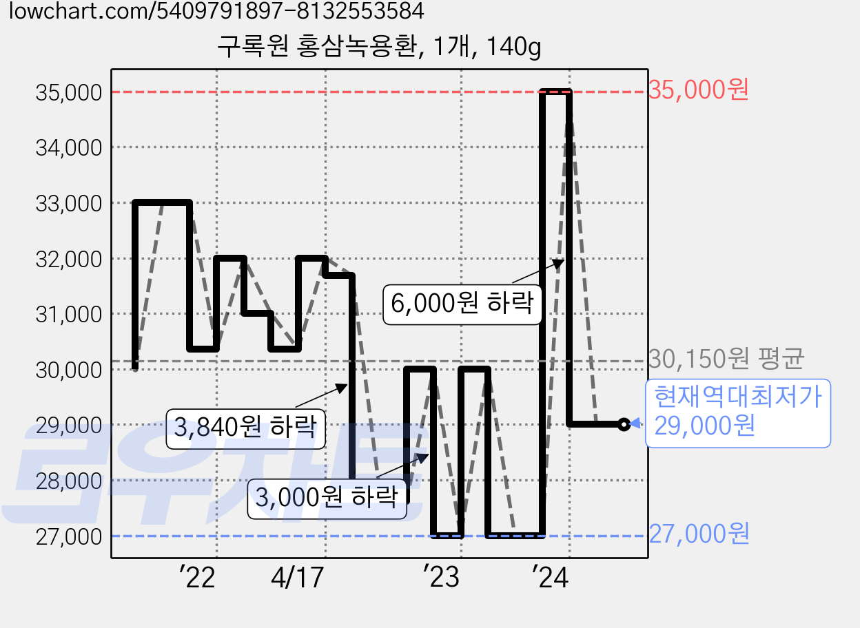 구록원 홍삼녹용환, 1개, 140g 가격 변동 차트, 현재가 29,000원, 역대최저가