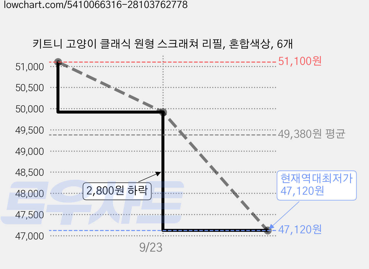 키트니 고양이 클래식 원형 스크래쳐 리필, 혼합색상, 6개 가격 변동 차트, 현재가 47,120원, 역대최저가