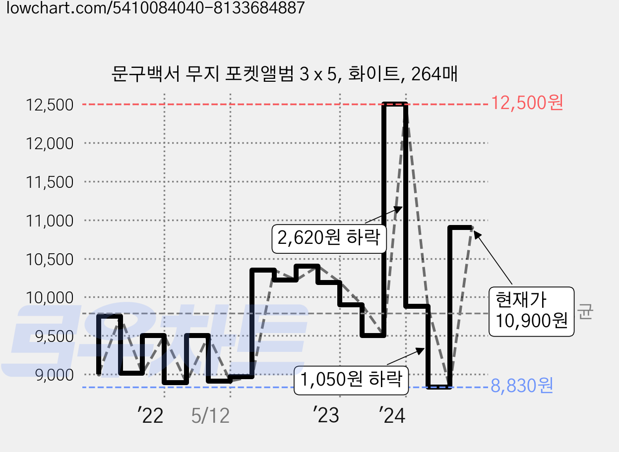 문구백서 무지 포켓앨범 3 x 5, 화이트, 264매 가격 변동 차트, 현재가 10,500원, 관측 최저가 8,830원