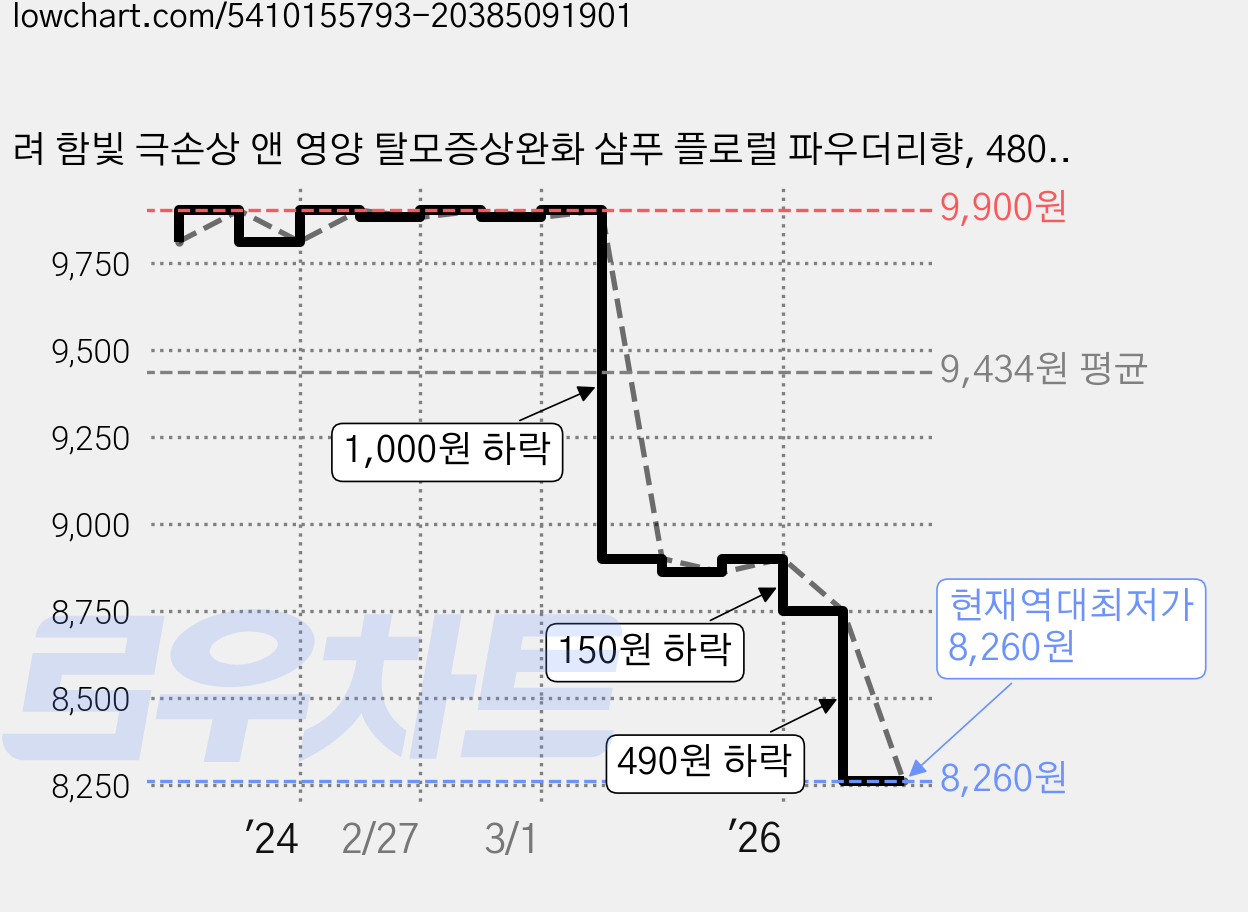 려 함빛 극손상 앤 영양 탈모증상완화 샴푸 플로럴 파우더리향, 480ml, 1개 가격 변동 차트, 현재가 8,260원, 역대최저가