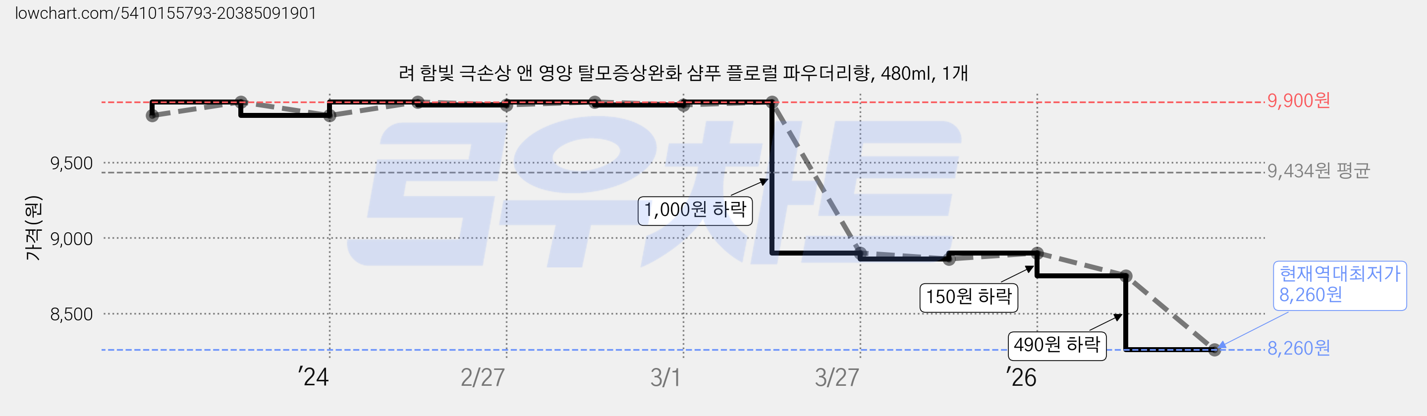려 함빛 극손상 앤 영양 탈모증상완화 샴푸 플로럴 파우더리향, 480ml, 1개 가격 변동 차트, 현재가 8,260원, 역대최저가