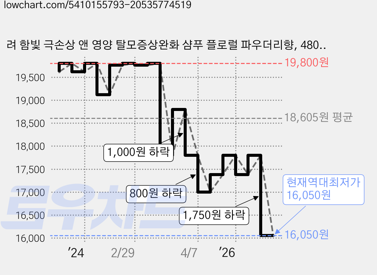 려 함빛 극손상 앤 영양 탈모증상완화 샴푸 플로럴 파우더리향, 480ml, 2개 가격 변동 차트, 현재가 16,050원, 역대최저가