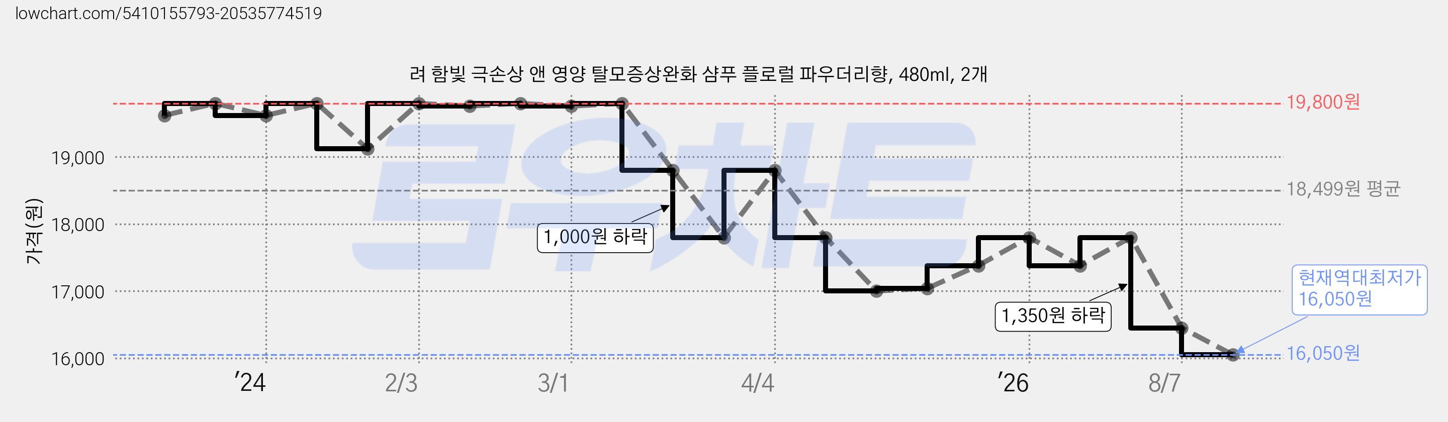 려 함빛 극손상 앤 영양 탈모증상완화 샴푸 플로럴 파우더리향, 480ml, 2개 가격 변동 차트, 현재가 16,050원, 역대최저가