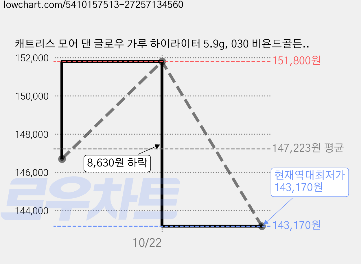 캐트리스 모어 댄 글로우 가루 하이라이터 5.9g, 030 비욘드골든글로우, 15개 가격 변동 차트, 현재가 143,170원, 역대최저가