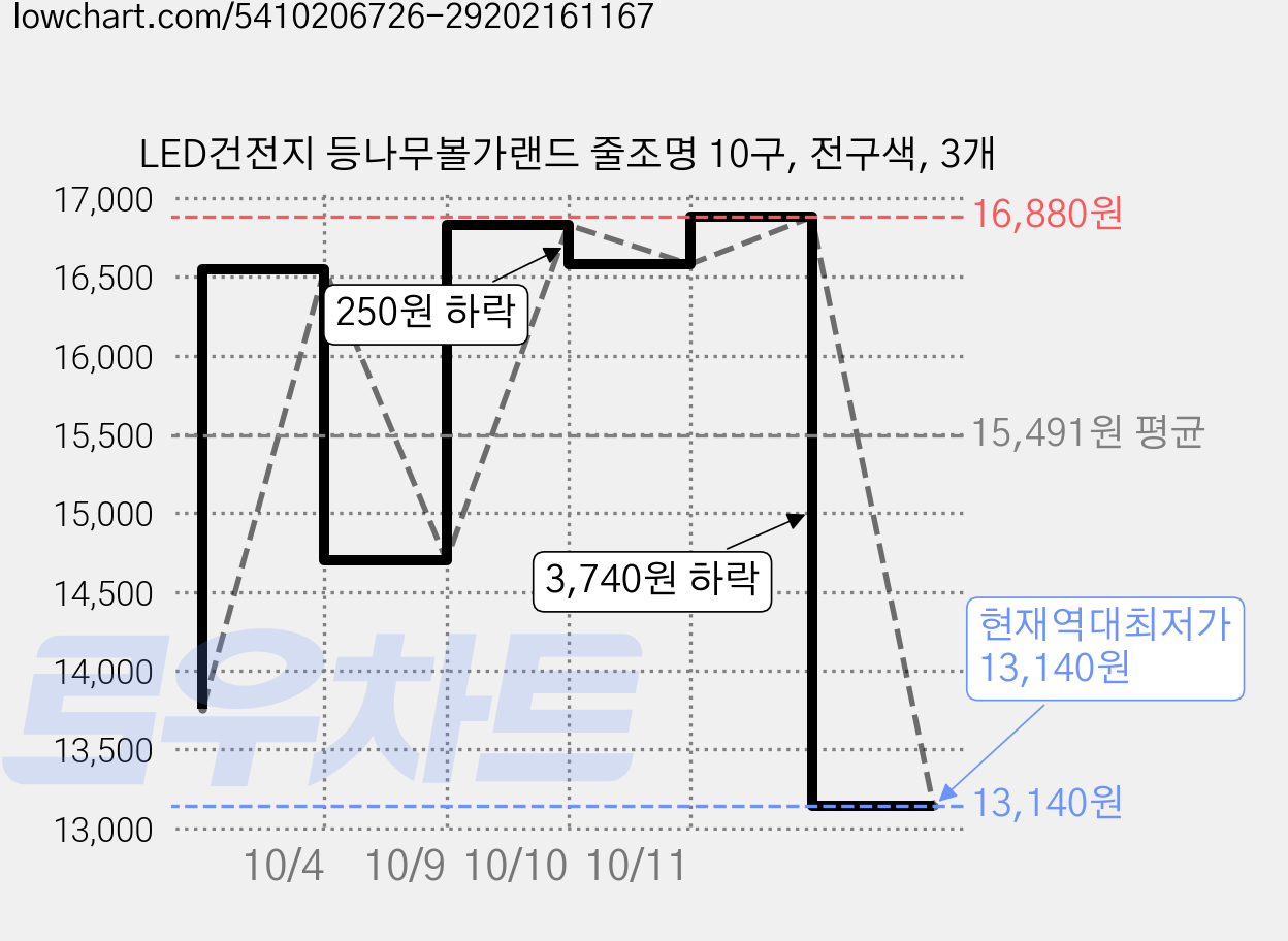 LED건전지 등나무볼가랜드 줄조명 10구, 전구색, 3개 가격 변동 차트, 현재가 13,140원, 역대최저가