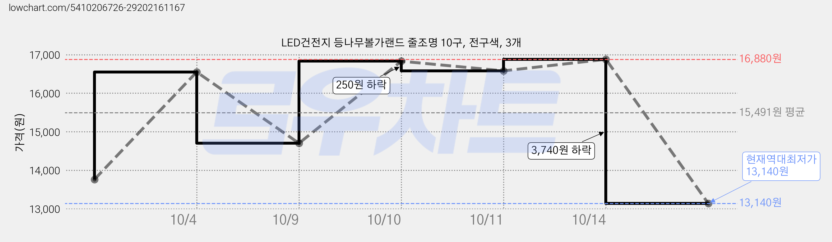 LED건전지 등나무볼가랜드 줄조명 10구, 전구색, 3개 가격 변동 차트, 현재가 13,140원, 역대최저가