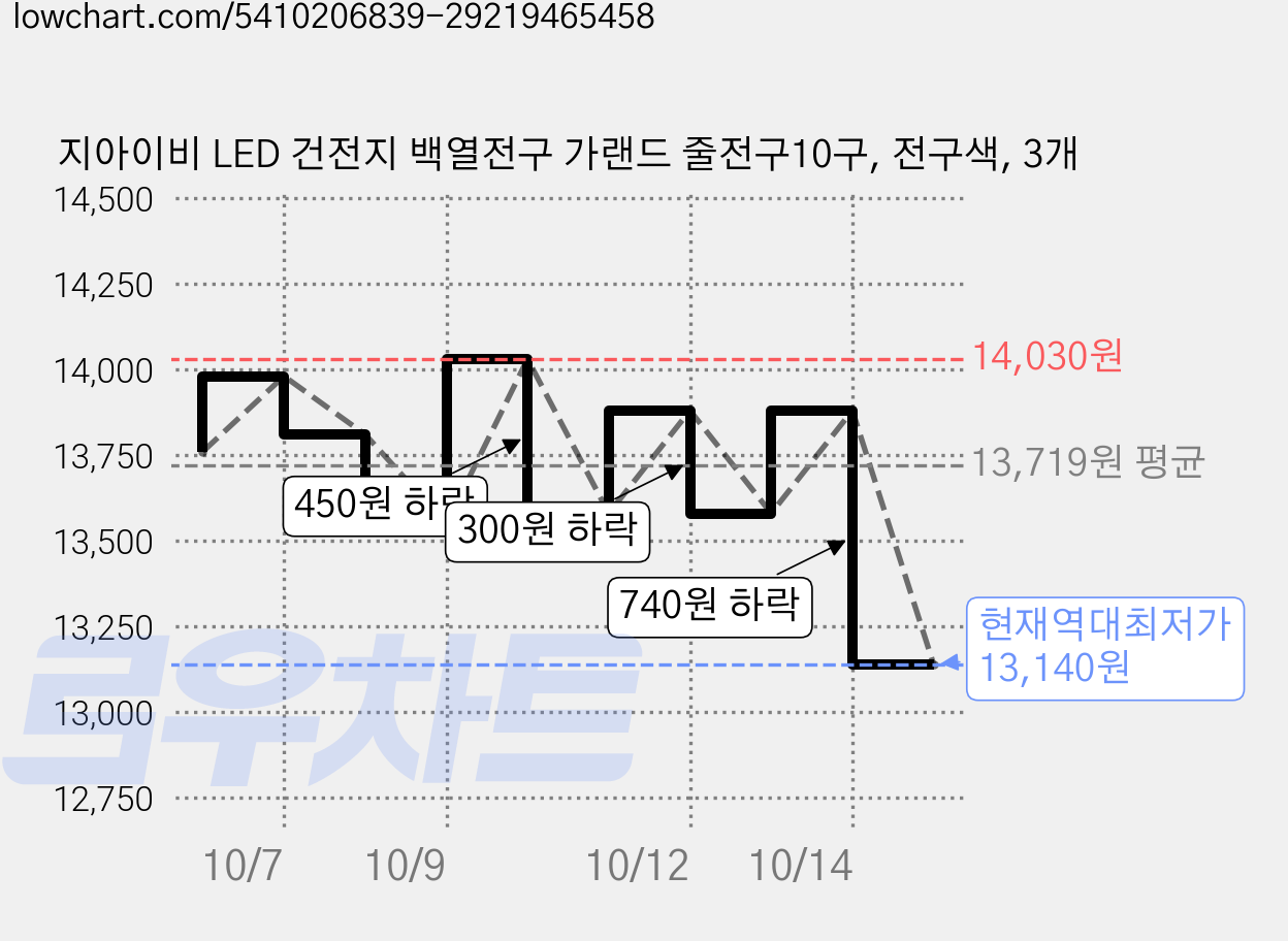 지아이비 LED 건전지 백열전구 가랜드 줄전구10구, 전구색, 3개 가격 변동 차트, 현재가 13,140원, 역대최저가