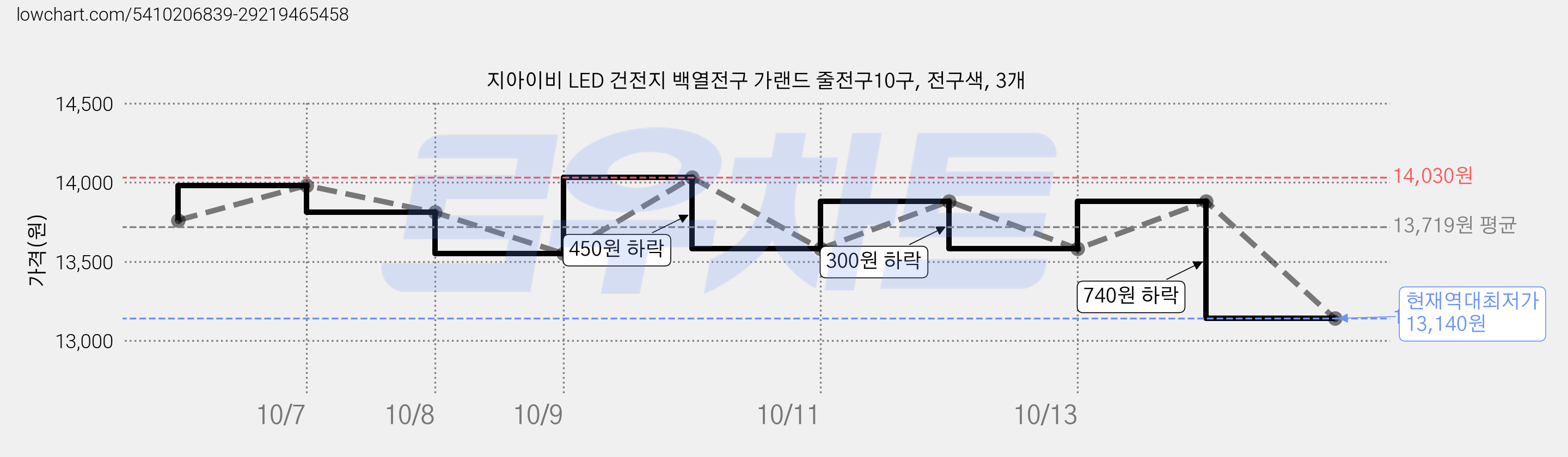 지아이비 LED 건전지 백열전구 가랜드 줄전구10구, 전구색, 3개 가격 변동 차트, 현재가 13,140원, 역대최저가