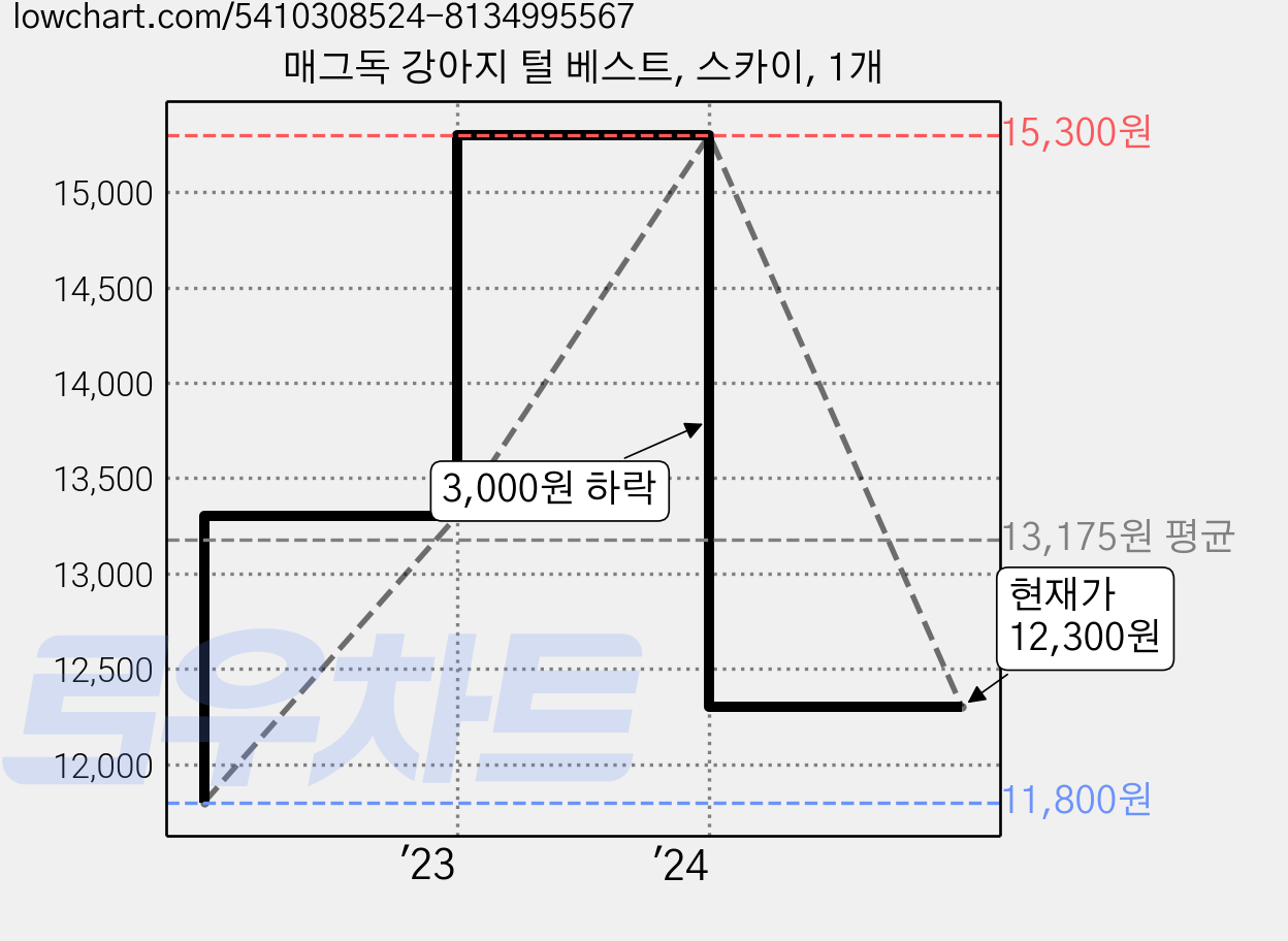 매그독 강아지 털 베스트, 스카이, 1개 가격 변동 차트, 현재가 12,300원, 관측 최저가 11,800원