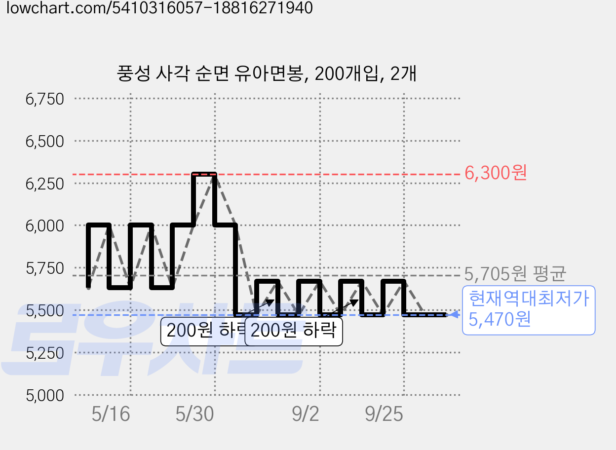 풍성 사각 순면 유아면봉, 200개입, 2개 가격 변동 차트, 현재가 5,470원, 역대최저가