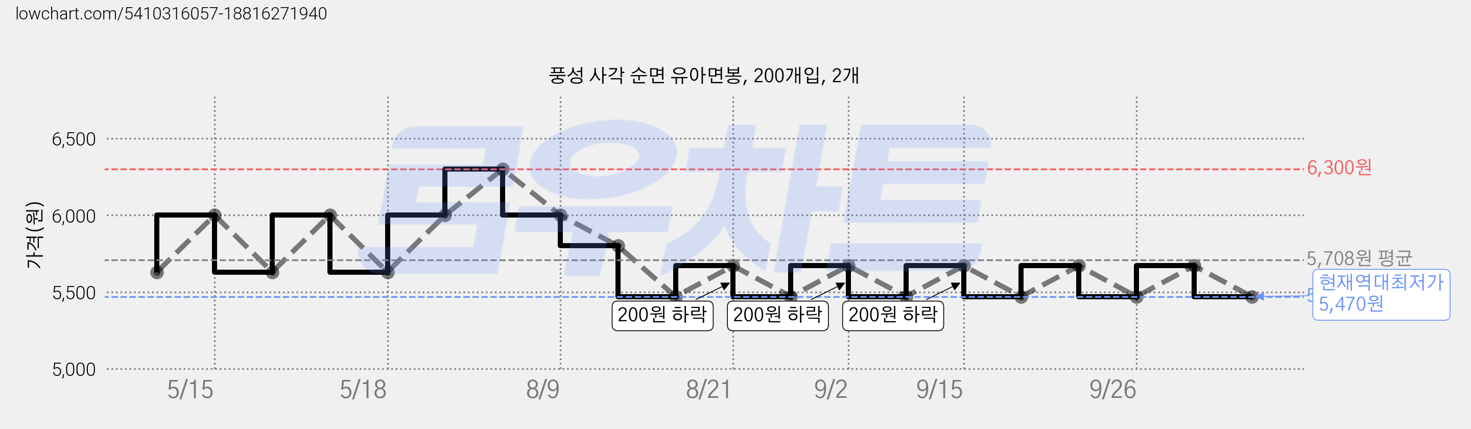 풍성 사각 순면 유아면봉, 200개입, 2개 가격 변동 차트, 현재가 5,470원, 역대최저가