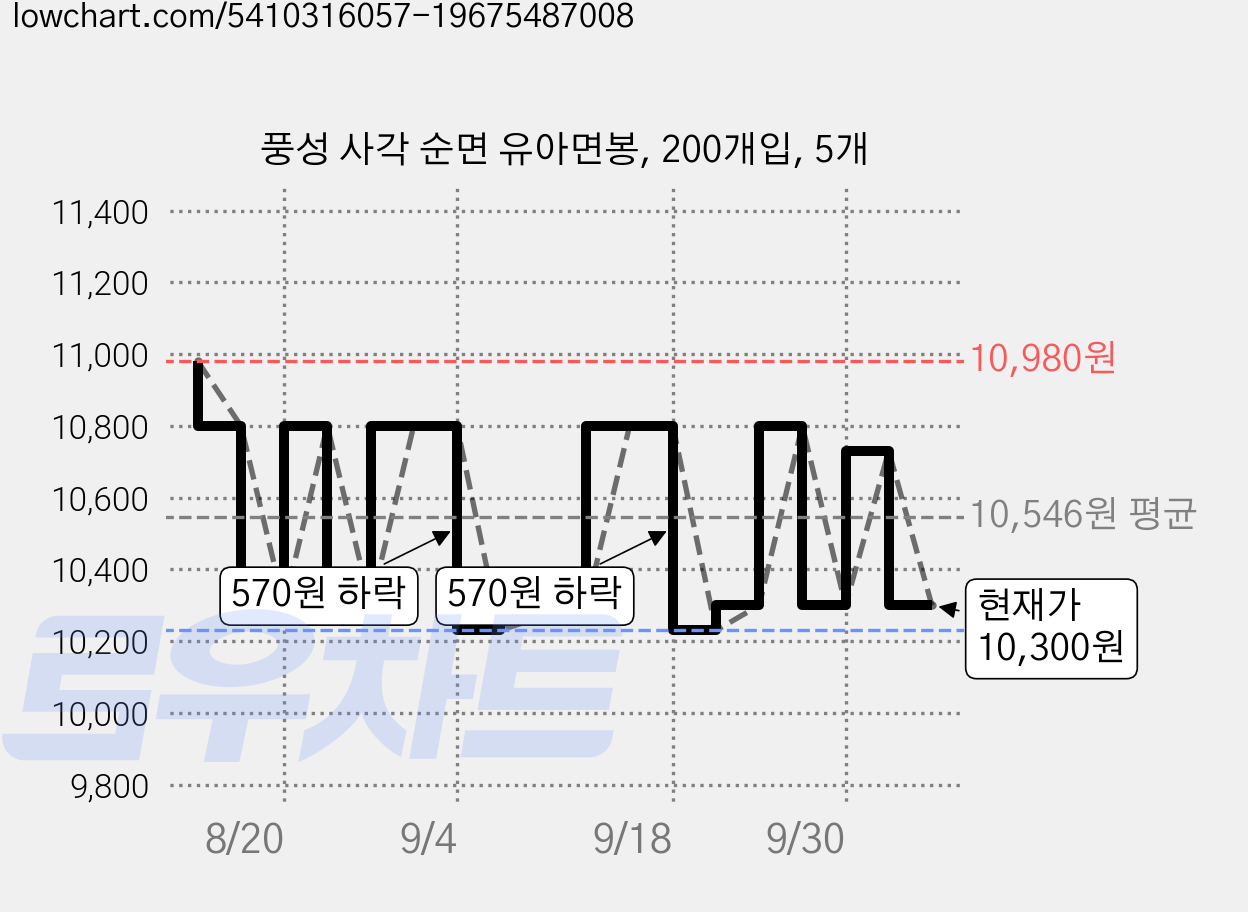 풍성 사각 순면 유아면봉, 200개입, 5개 가격 변동 차트, 현재가 10,300원, 관측 최저가 10,230원