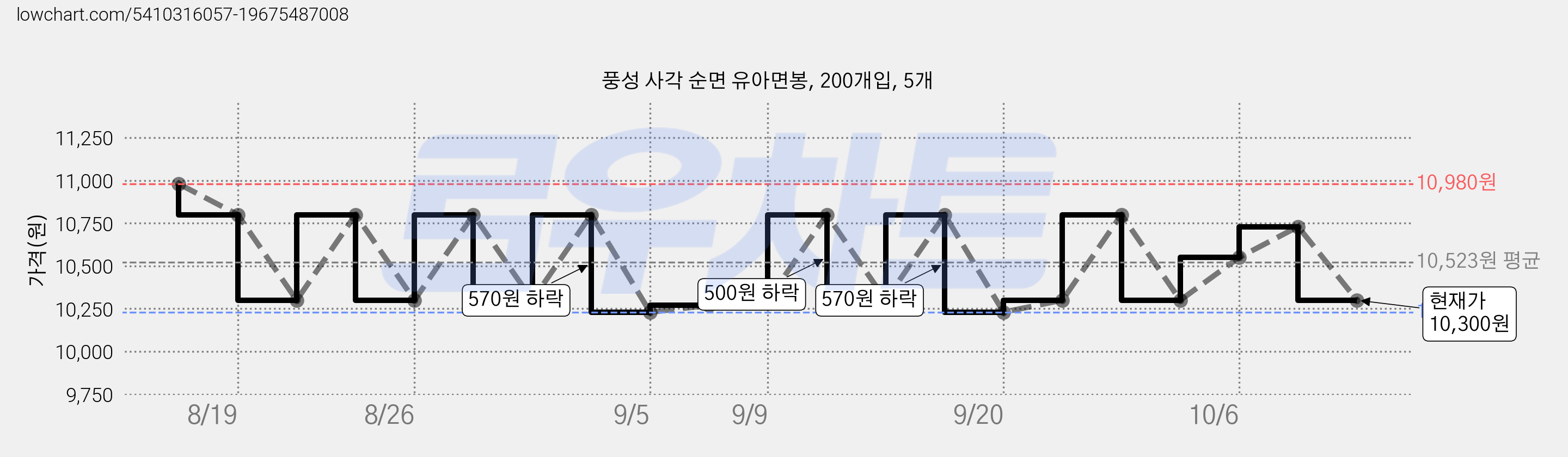 풍성 사각 순면 유아면봉, 200개입, 5개 가격 변동 차트, 현재가 10,300원, 관측 최저가 10,230원
