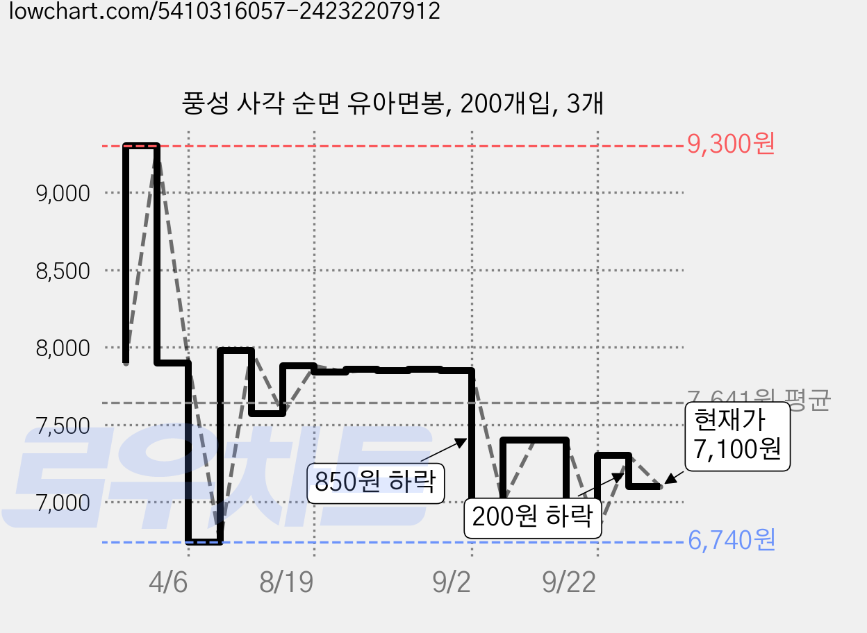 풍성 사각 순면 유아면봉, 200개입, 3개 가격 변동 차트, 현재가 7,100원, 관측 최저가 6,740원