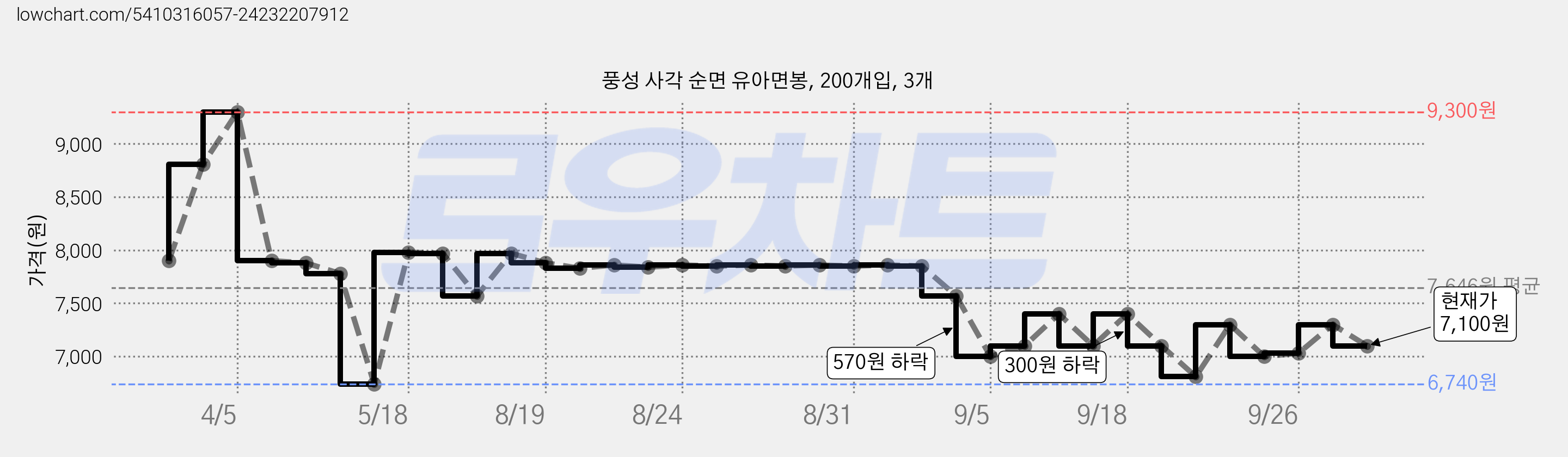 풍성 사각 순면 유아면봉, 200개입, 3개 가격 변동 차트, 현재가 7,100원, 관측 최저가 6,740원
