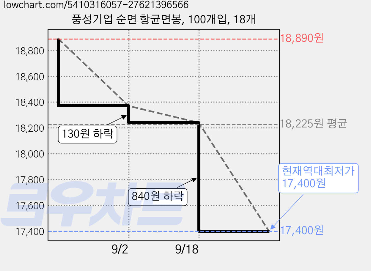 풍성기업 순면 항균면봉, 100개입, 18개 가격 변동 차트, 현재가 17,400원, 역대최저가