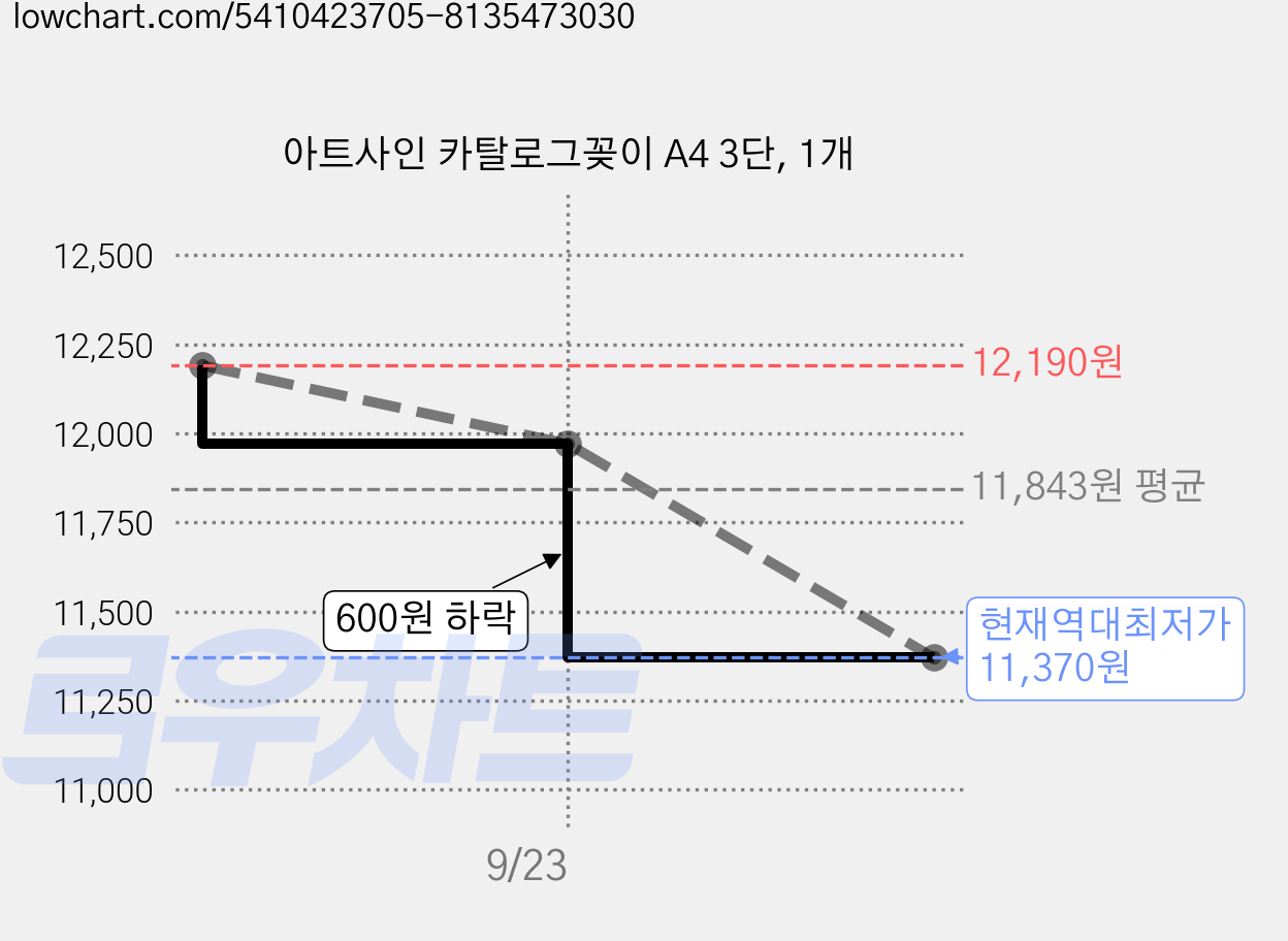아트사인 카탈로그꽂이 A4 3단, 1개 가격 변동 차트, 현재가 11,370원, 역대최저가