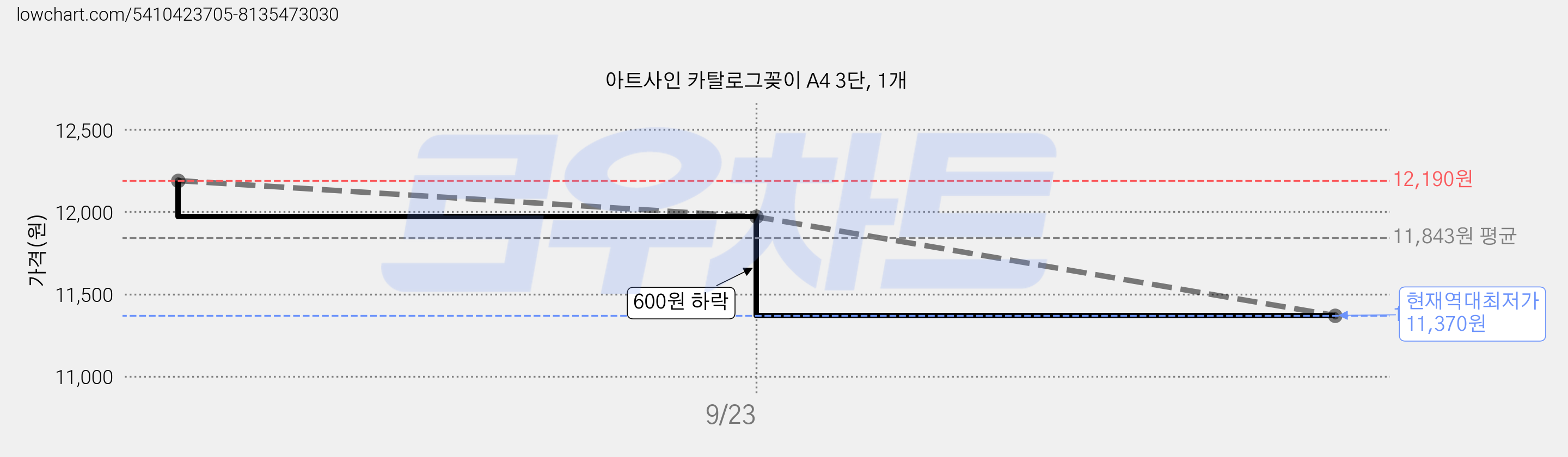 아트사인 카탈로그꽂이 A4 3단, 1개 가격 변동 차트, 현재가 11,370원, 역대최저가